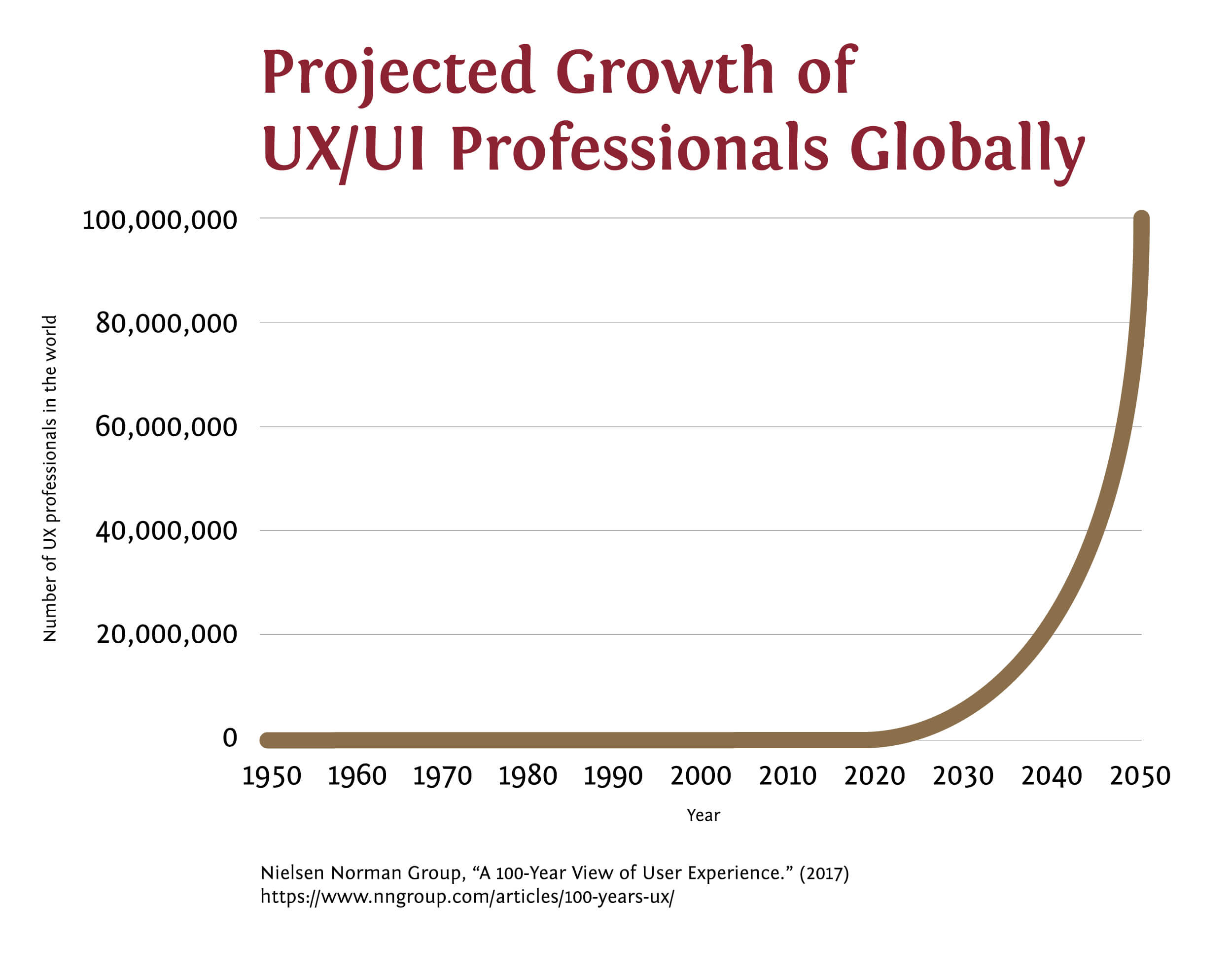 The projected number of UI and UX professionals globally
