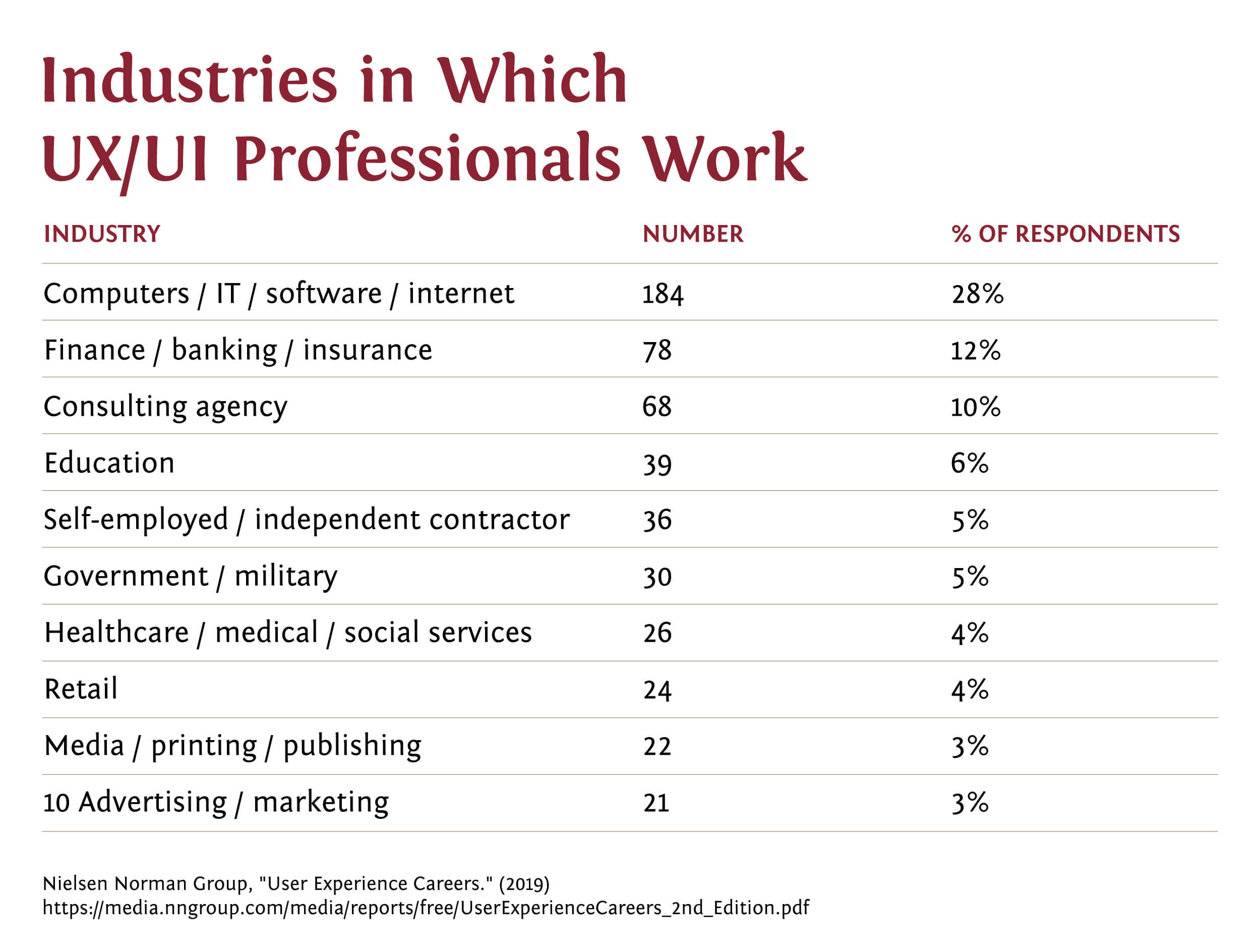The most popular industries in which UI and UX professionals work