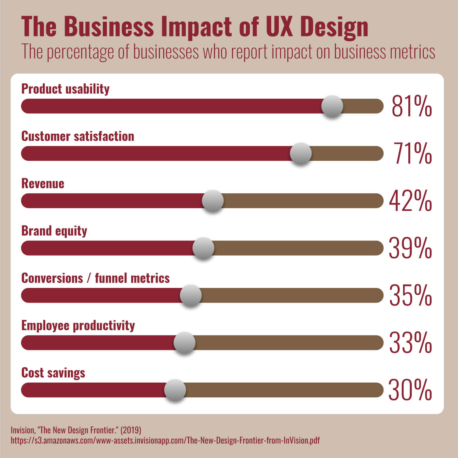A chart showing the business impact of UX design