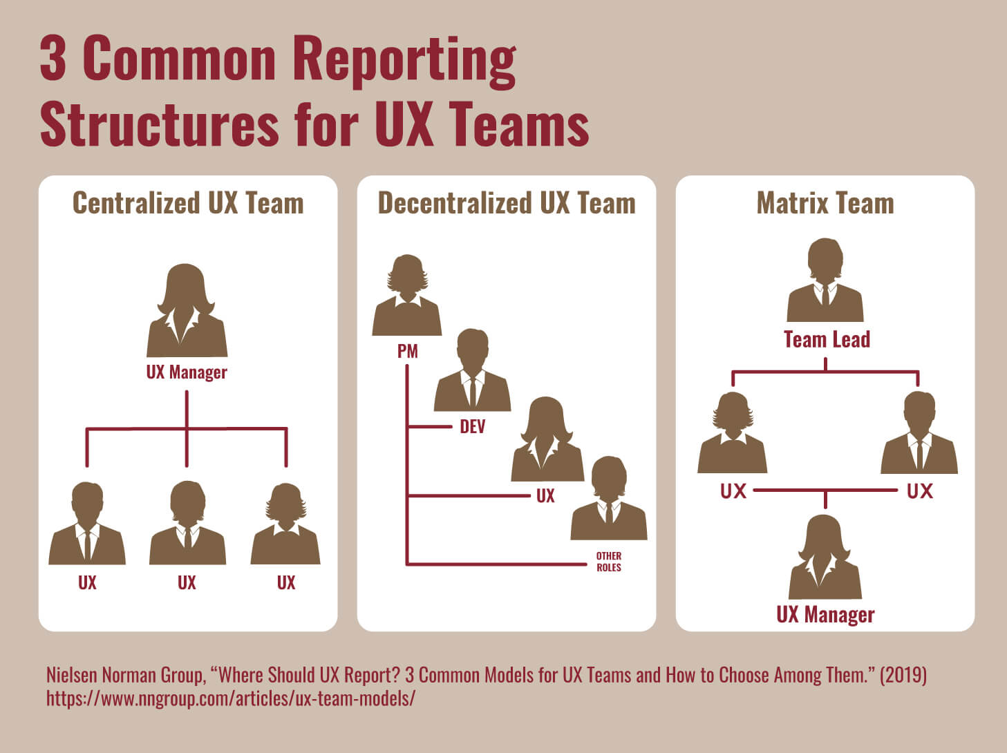 Three common UX team reporting models