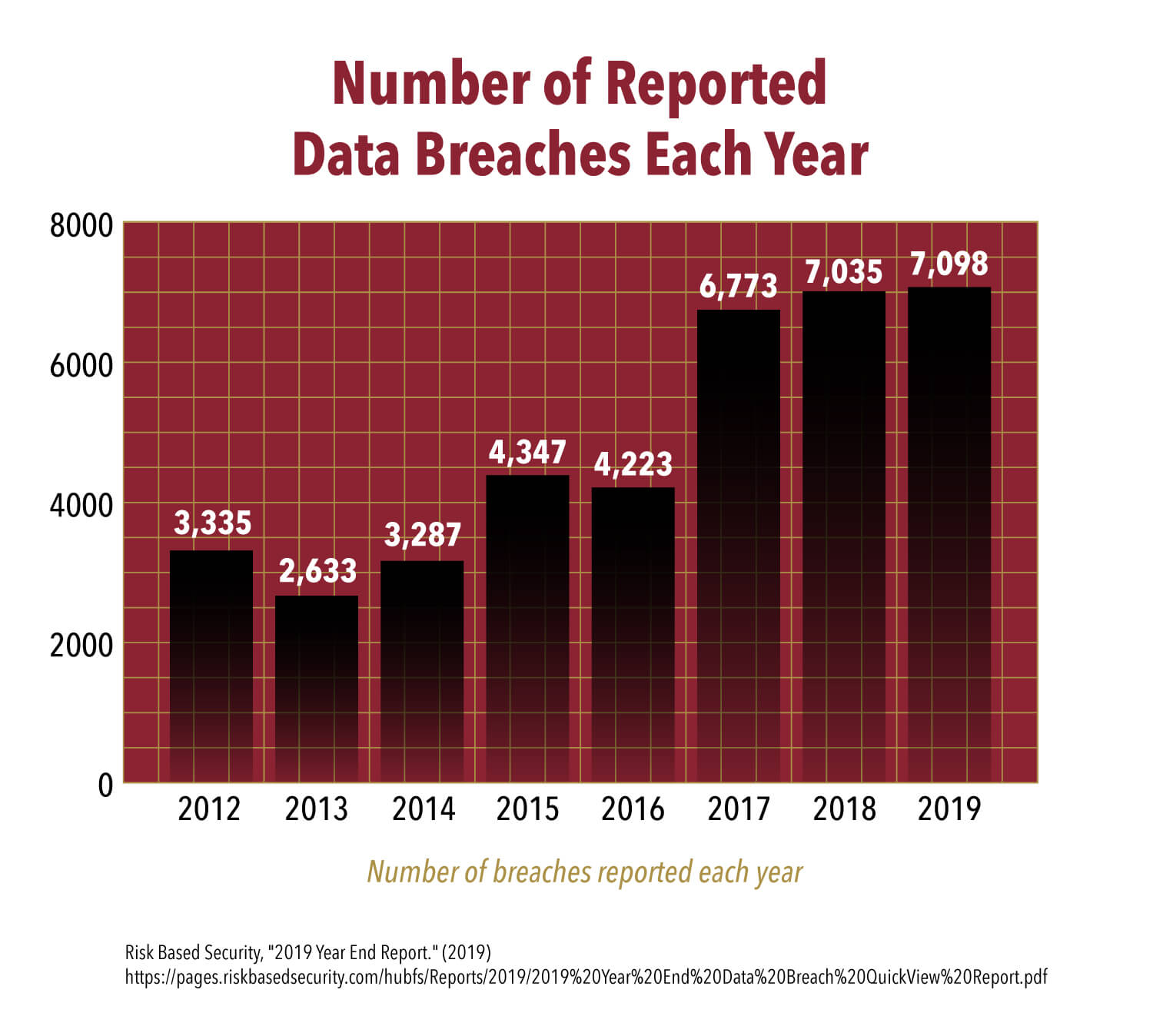 Charts showing number of reported data breaches and lost records each year