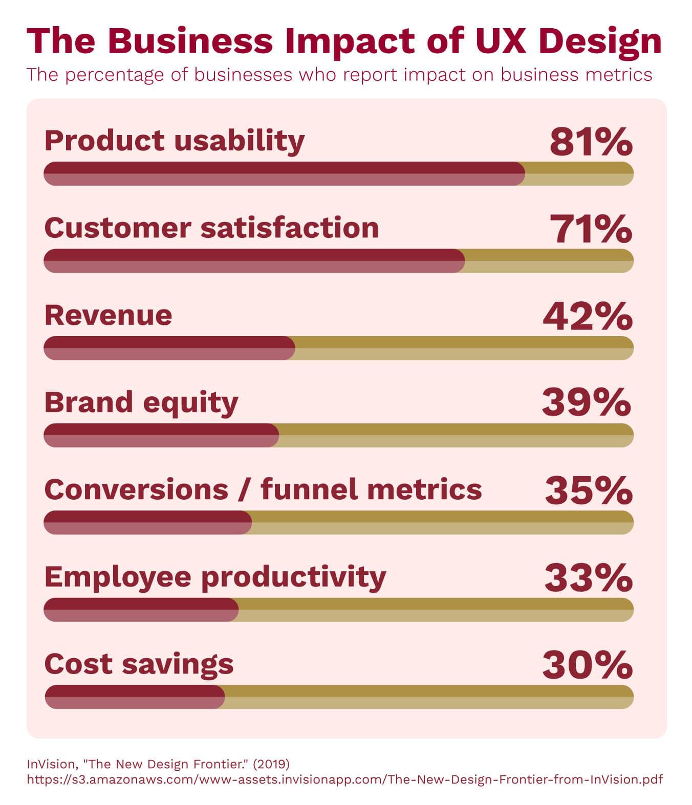 The percentage of businesses who report impact on business metrics