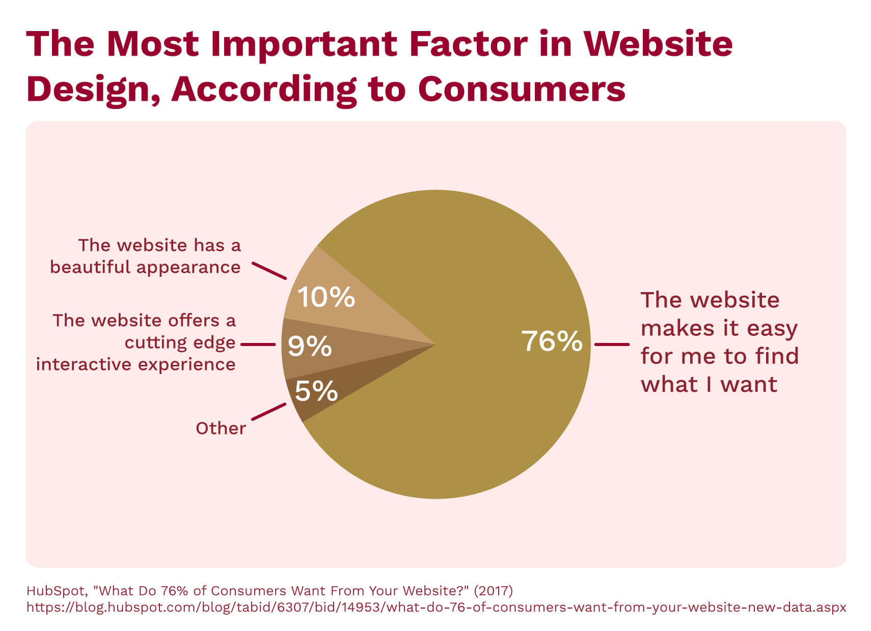 A chart showing the most important factors in website design, according to consumers
