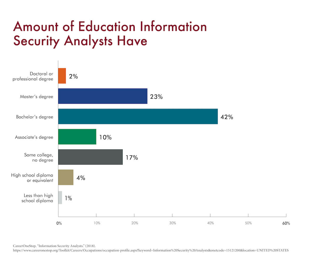 A chart that shows how much education information security analysts have.
