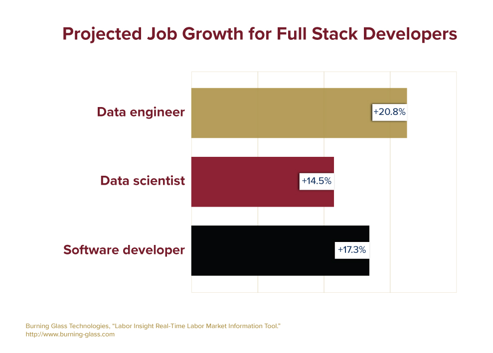 An image projecting the job growth for three full stack developer jobs.
