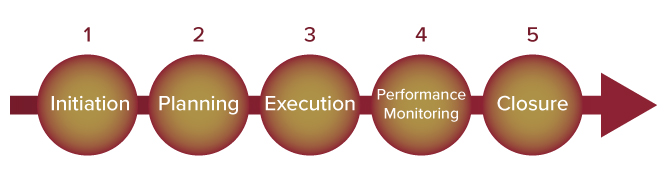 An image that lays out the five steps that a project manager takes in overseeing a project.