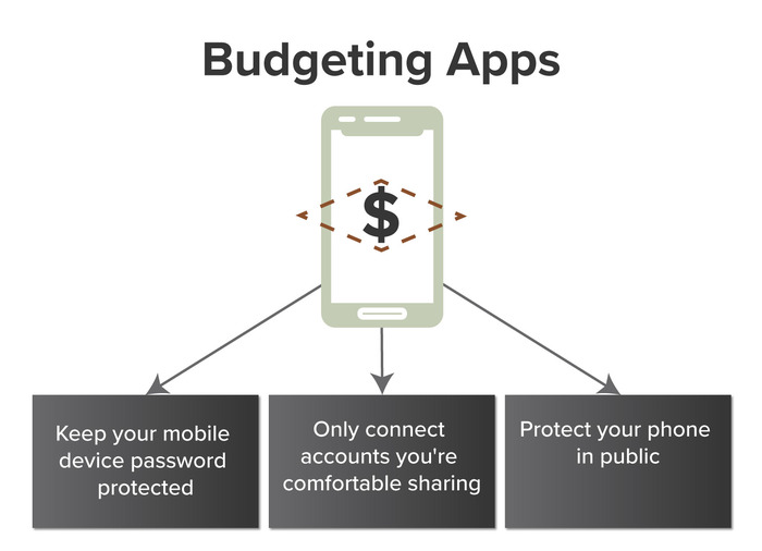 3 ways to use budgeting apps safely, as written in the article