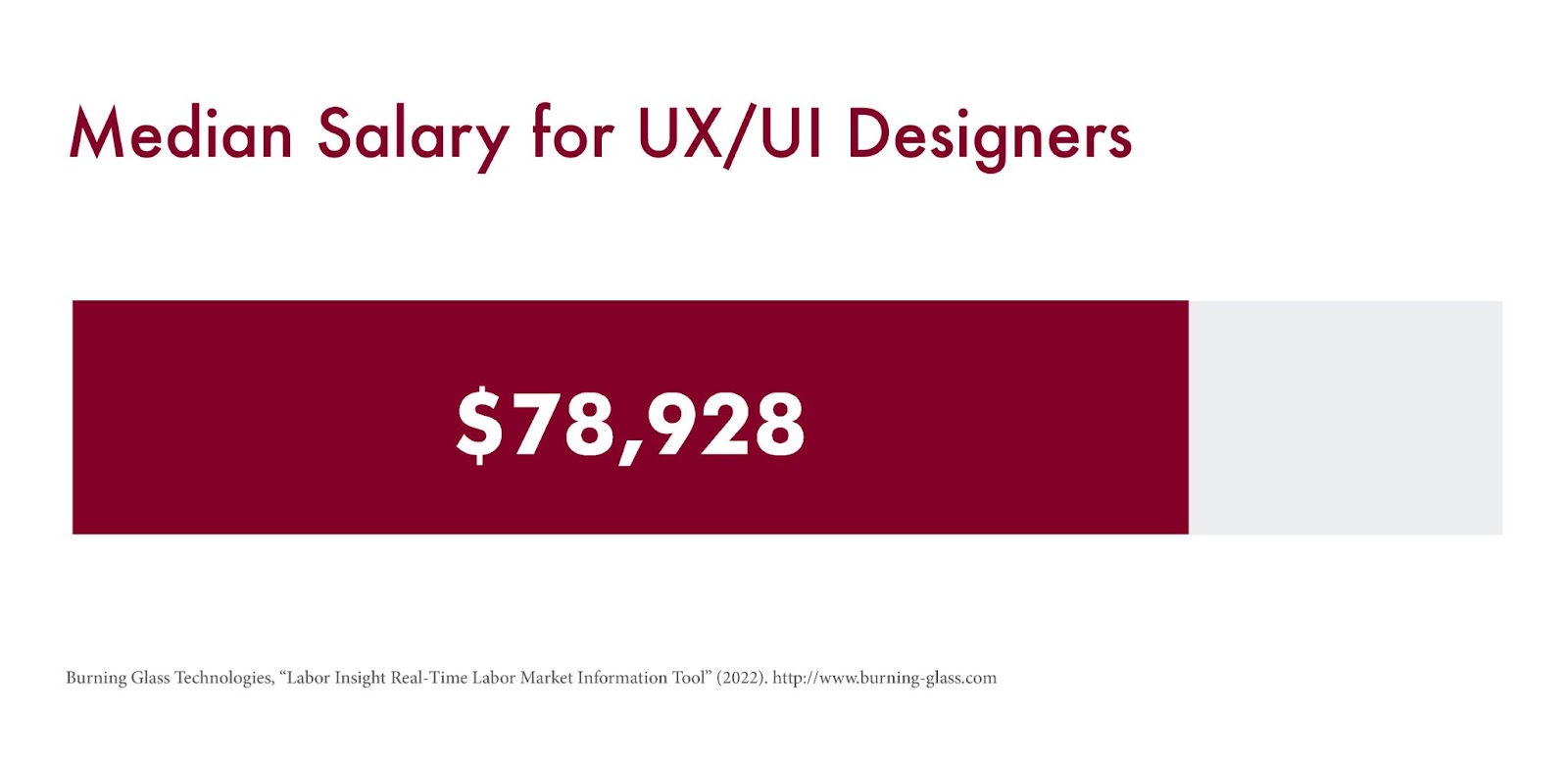 A chart that shows the median salary for UX/UI designers.