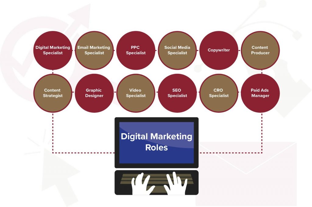 An image that highlights the different careers that one can pursue in the digital marketing industry.