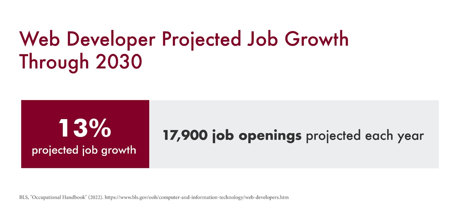 A chart that highlights the projected job growth and job openings for web developers through 2030.