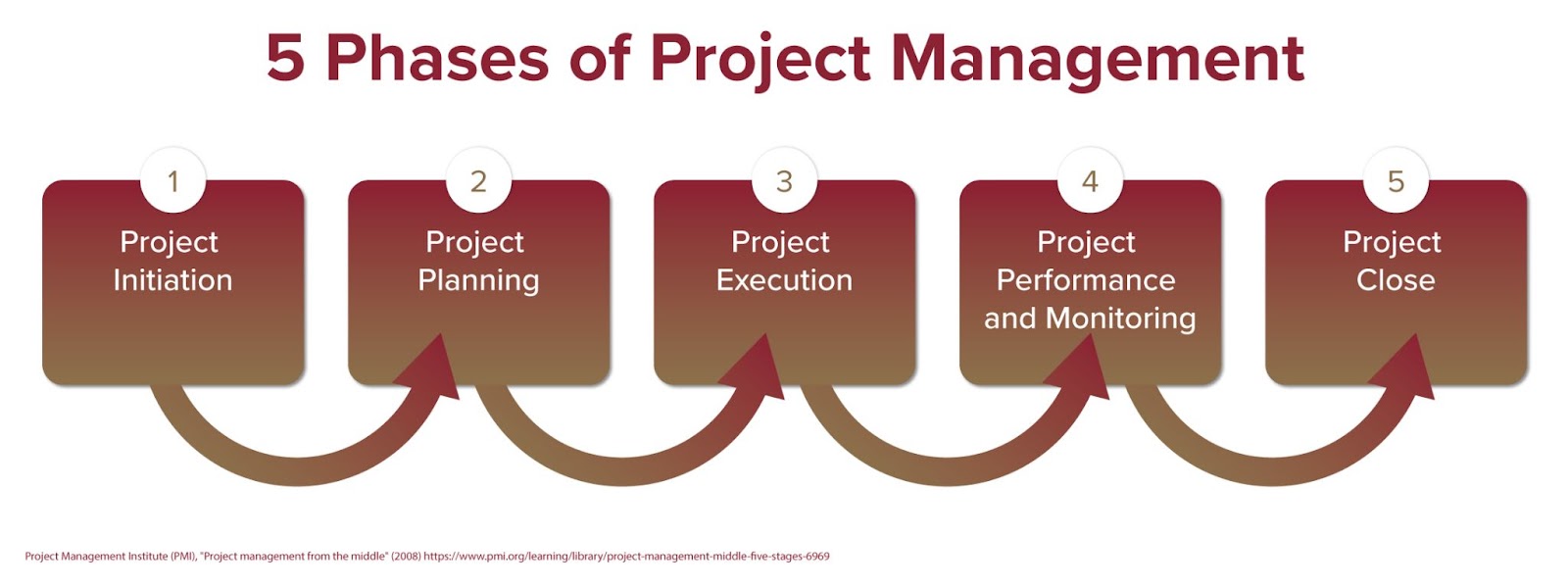 An image highlighting the five phases of the project management process.