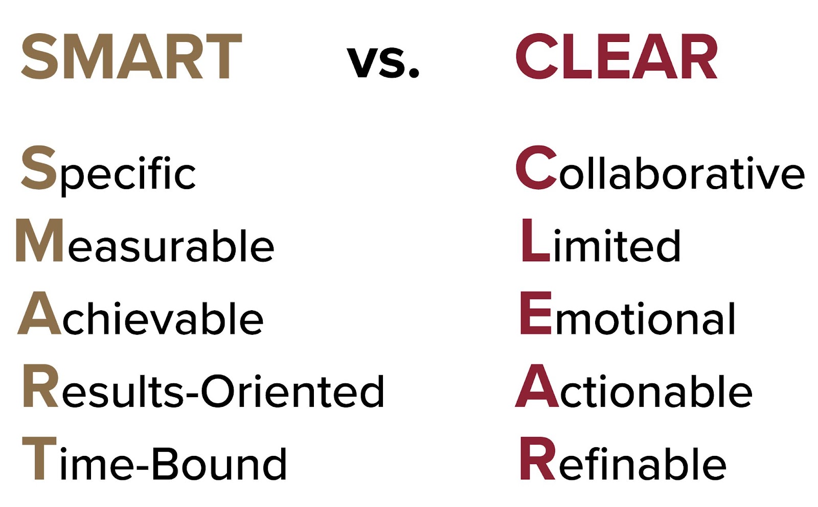 An image about SMART vs. CLEAR goals in project management.