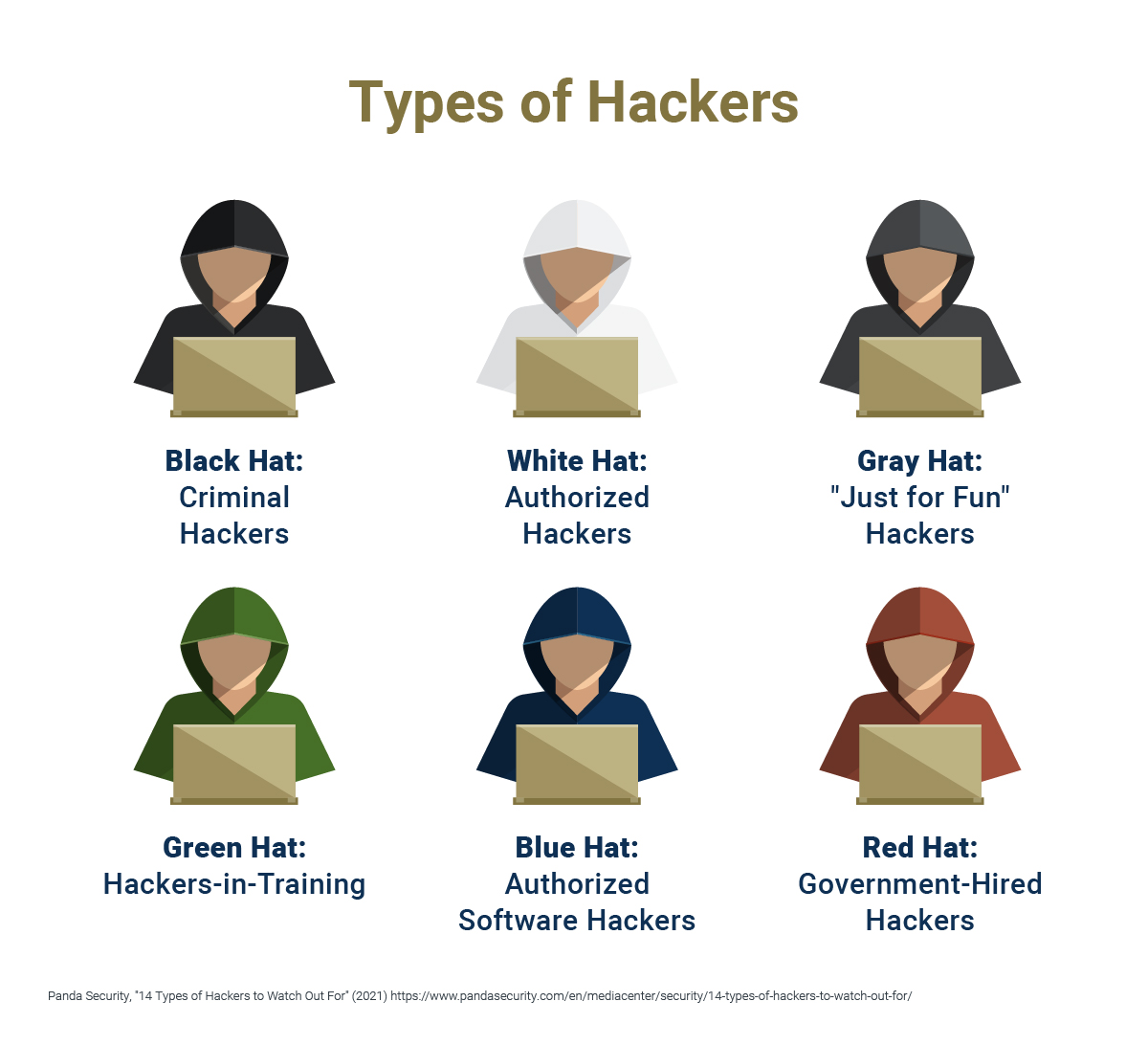 An image that highlights the different types of hackers by the color used to describe them.