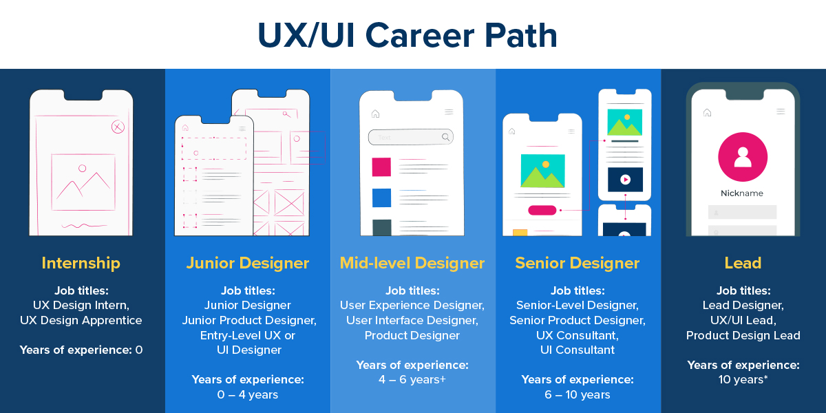 ux/ui career path