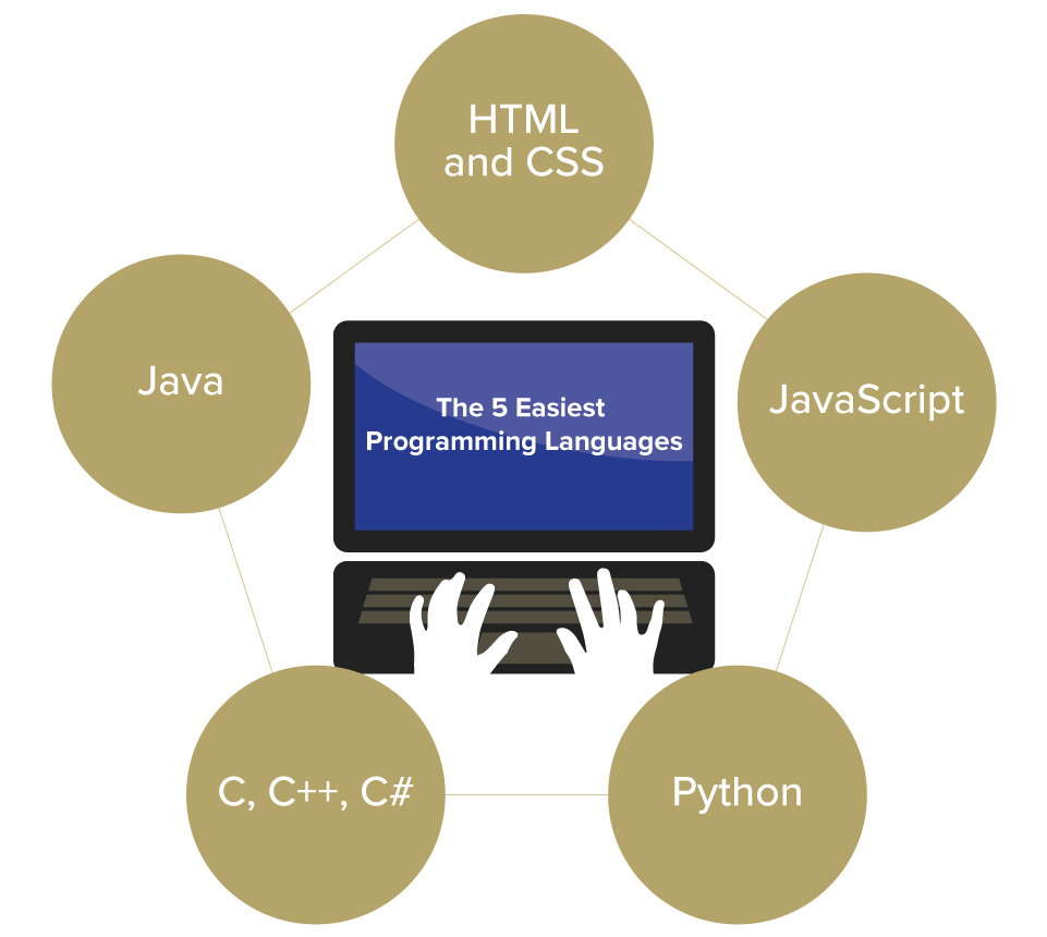Is Java the easiest coding language?