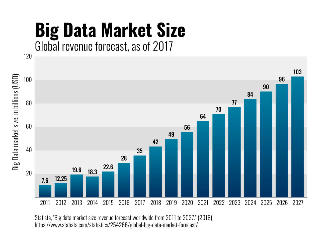 Global Big Data market size and revenue forecast