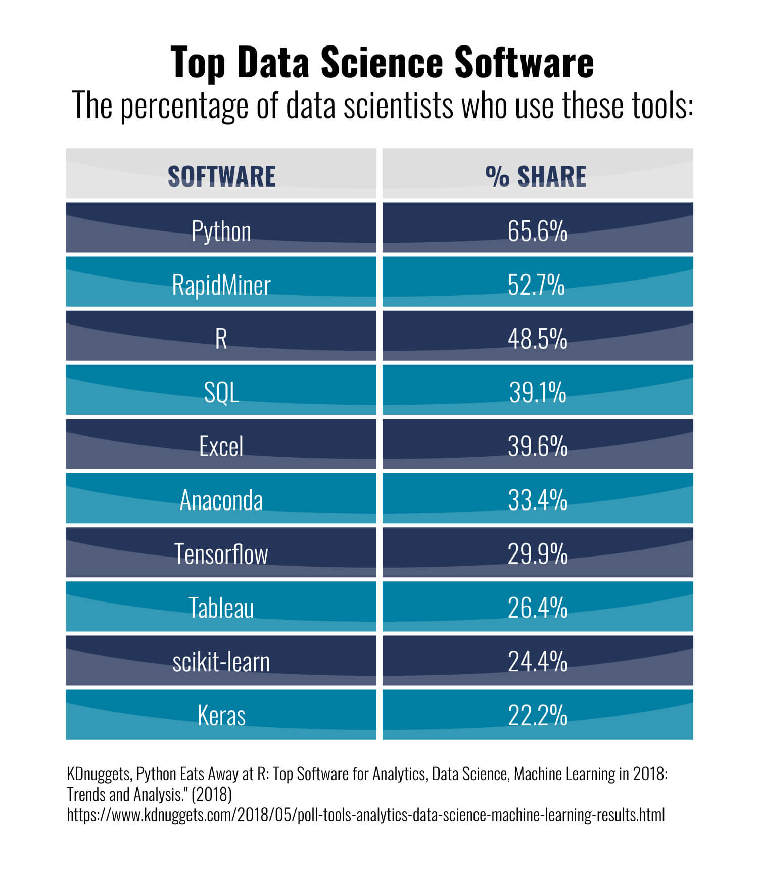 The percentage of data scientists who use different software