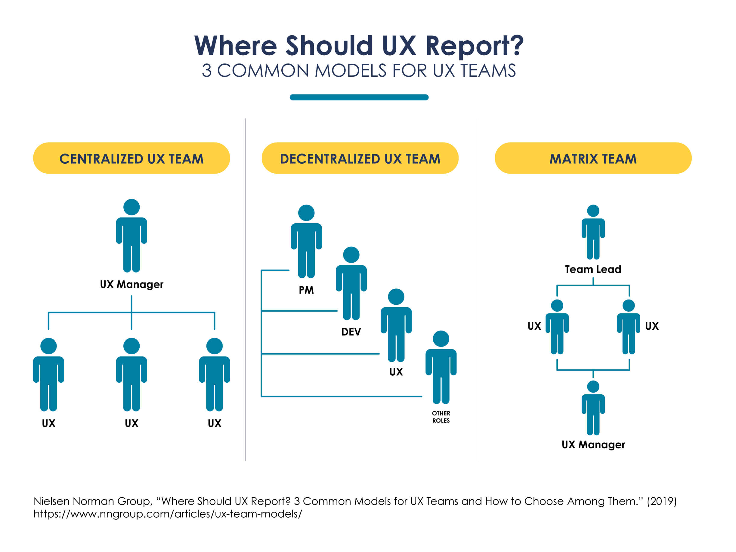 The most common reporting models for UX teams