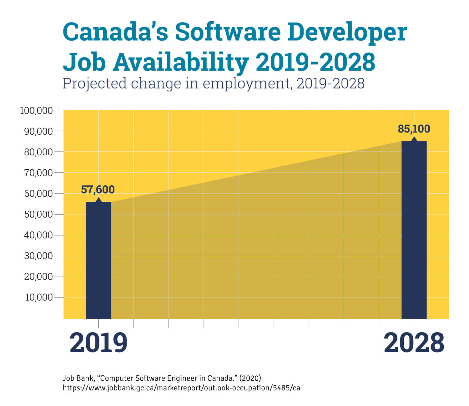 A chart that shows the projected job growth for full stack developers in Canada