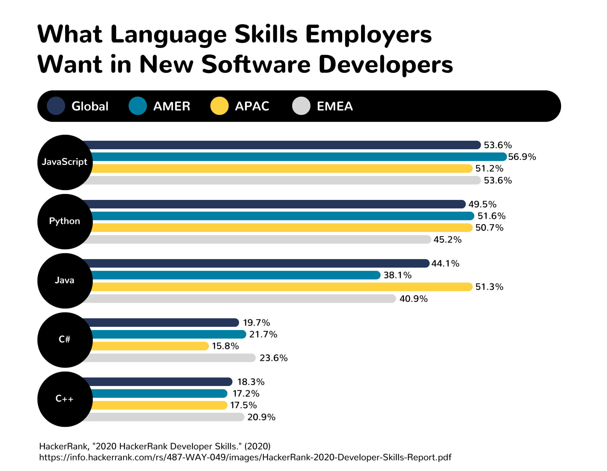 A graph showing what language skills employers want in new software developer hires