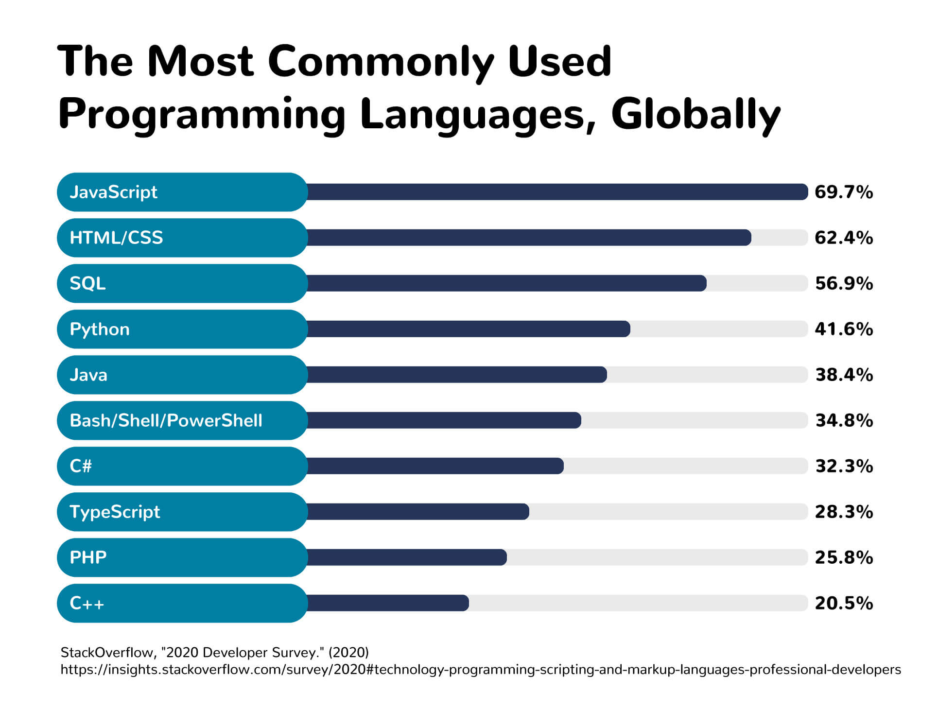 A chart showing the most commonly used programming languages globally