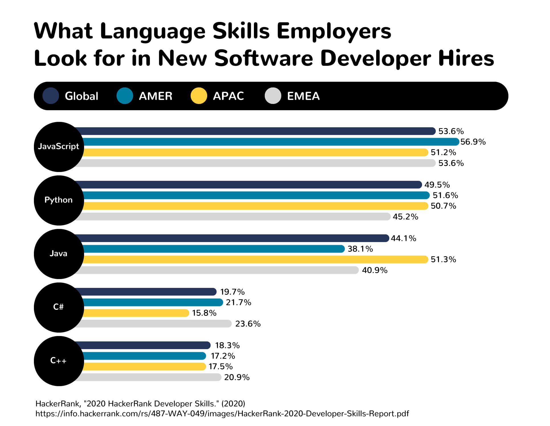 A chart showing what language skills employers look for in software developer hires