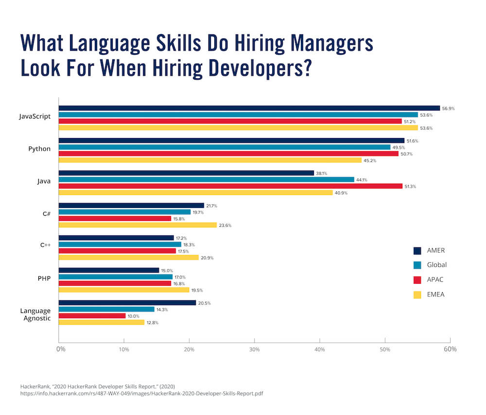 A chart that depicts what languages hiring managers look for when hiring developers.