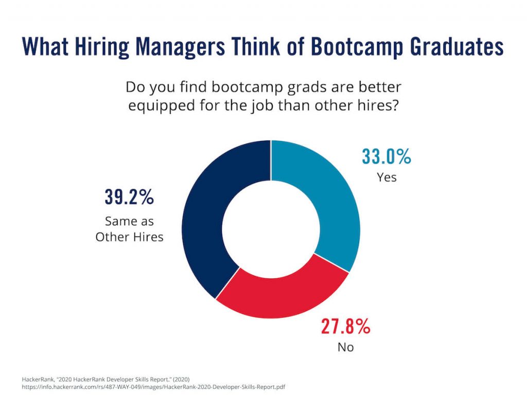 A chart that shows what hiring managers think of successful bootcamp learners.